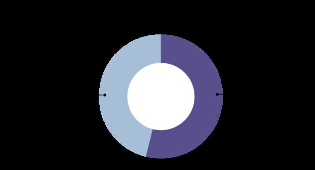 In 2017, 54% of cancers were found at stage I or II. 46% were found at stage III or IV.