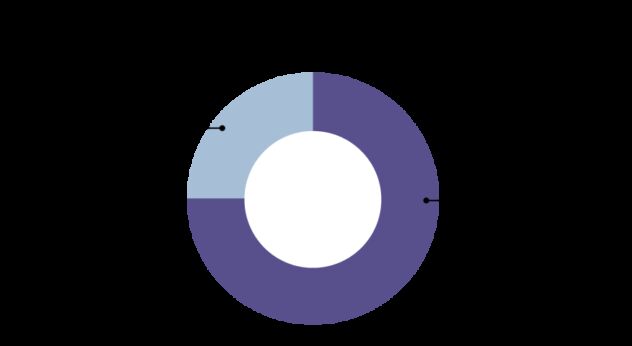 The NHS wants to find 75% of cancers at stage I or II by 2028 (with only 25% found at stage III or IV).