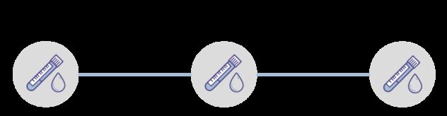 Blood is collected from people up to three times in the trial, at their first, second and third appointments. These appointments are about 12 months apart.