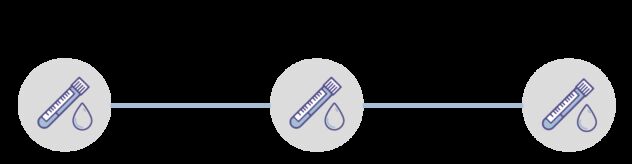 Blood is collected from people up to three times in the trial, at their first, second and third appointments. These appointments are about 12 months apart.